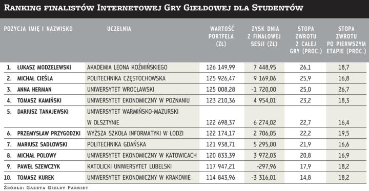Ranking finalistów Internetowej Gry Giełdowej dla Studentów