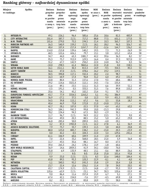 Ranking główny – najbardziej dynamiczne spółki
