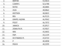 Ranking głównyBigger