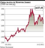 Cena złota w Nowym Jorku