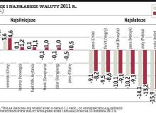 Najsilniejsze i najsłabsze waluty 2011 r. Bigger
