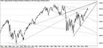 Indeks S&P500 - wykres dzienny