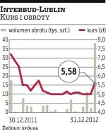 Interbud-Lublin: Stały trend
