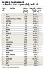 Spółki o kapitalizacji  na koniec 2010 r. powyżej 5 mld zł