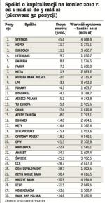 Spółki o kapitalizacji na koniec 2010 r. od 1 mld zł do 5 mld zł  (pierwsze 30 pozycji)