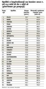 Spółki o kapitalizacji na koniec 2010 r. od 0,5 mld zł do 1 mld zł  (pierwsze 30 pozycji)