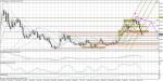 Wykres tygodniowy EUR/PLN