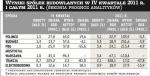 Wyniki spółek budowlanych w IV kwartale 2011 r. i całym 2011 r. (średnia prognoz analityków)