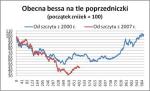 Obecna bessa na tle poprzedniczki