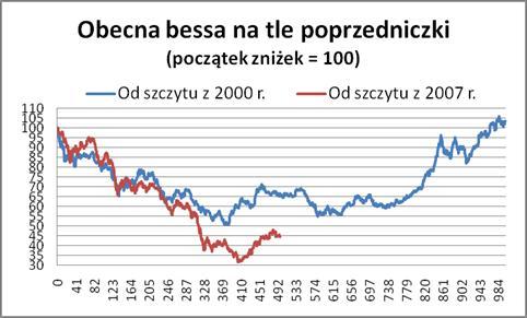 Obecna bessa na tle poprzedniczki