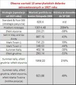 Obecna wartość 10 amerykańskich dolarów zainwestowanych w 1927 roku