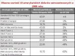 Obecna wartość 10 amerykańskich dolarów zainwestowanych w 1988 roku