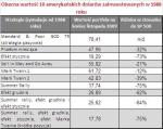 Obecna wartość 10 amerykańskich dolarów zainwestowanych w 1988 roku