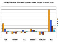 Źródło: Opracowanie własne Investors TFIBigger